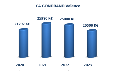 Graphique CA GONDRAND Valence