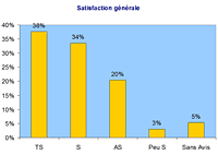 92% des clients satisfaits de Gondrand Valence en 2006 (Drôme - Rhône alpes)
