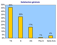 95% des clients satisfaits de Gondrand Valence en 2008 (Drôme - Rhône alpes)