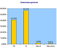 97,3% des clients satisfaits de Gondrand Valence en 2015 (Drôme - Rhône alpes)