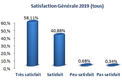 93,63% des clients satisfaits de Gondrand Valence en 2019 (Drôme - Rhône alpes)
