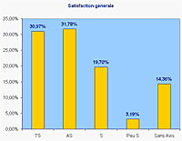 83% des clients satisfaits de Gondrand Valence en 2004 (Drôme - Rhône alpes)