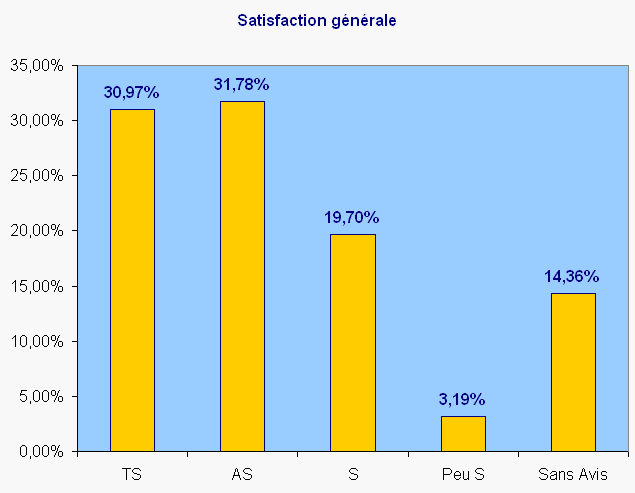 Cliquer pour fermer la fentre -  2004 Satisfaction clients Transport Gondrand